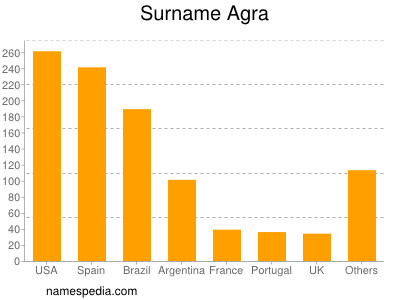 Surname Agra