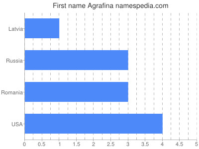 Vornamen Agrafina