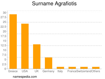 Familiennamen Agrafiotis