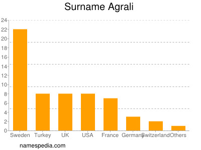 Familiennamen Agrali