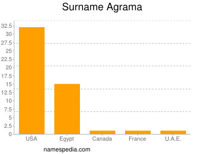 Surname Agrama