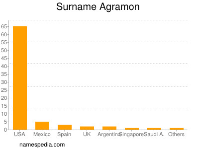 Familiennamen Agramon