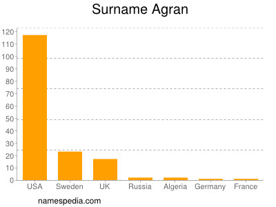 Familiennamen Agran