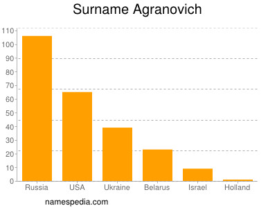 Familiennamen Agranovich