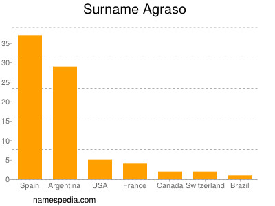 Surname Agraso