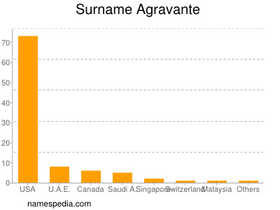 Surname Agravante