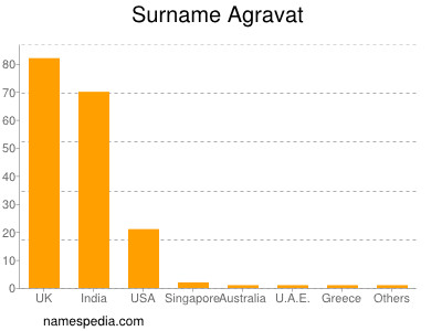 Familiennamen Agravat