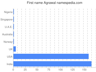 Vornamen Agrawal