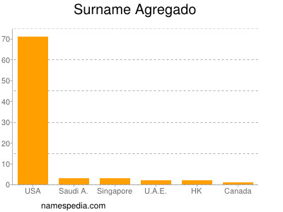 Familiennamen Agregado