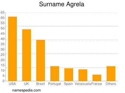 Surname Agrela