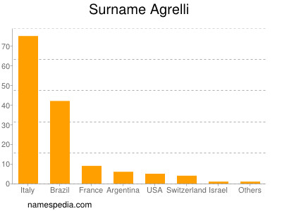 Surname Agrelli