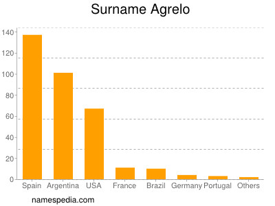 Familiennamen Agrelo