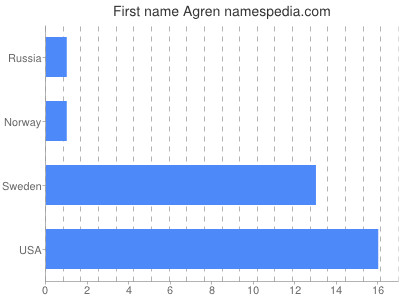 Vornamen Agren