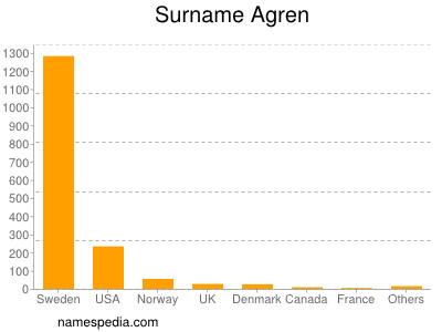 Familiennamen Agren