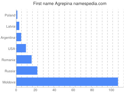 Vornamen Agrepina
