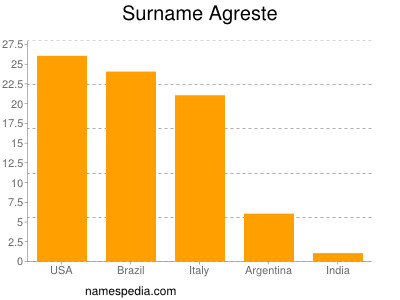 Surname Agreste