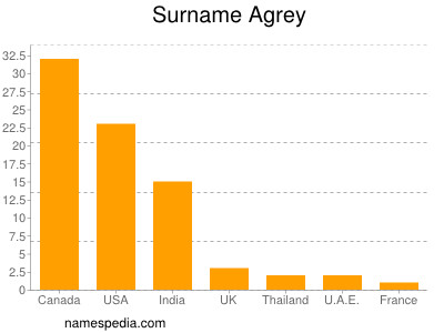 Surname Agrey