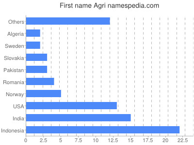 prenom Agri