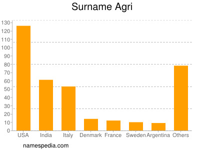 Familiennamen Agri