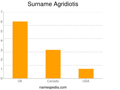 Familiennamen Agridiotis