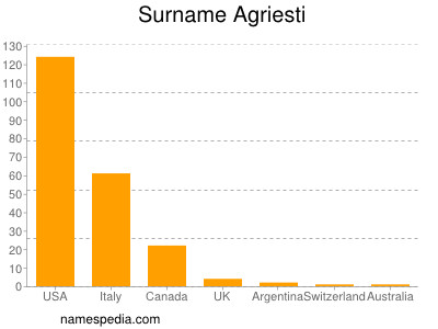 Familiennamen Agriesti