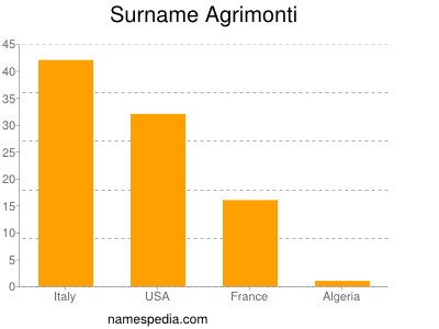 Familiennamen Agrimonti