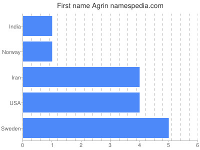 Given name Agrin