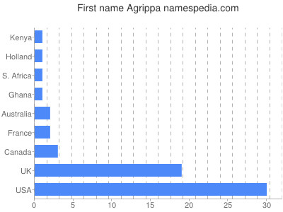Vornamen Agrippa