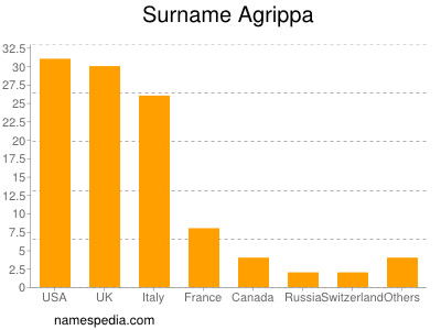 Familiennamen Agrippa