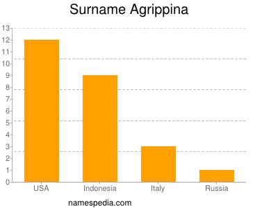 Familiennamen Agrippina