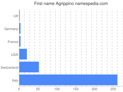 Vornamen Agrippino