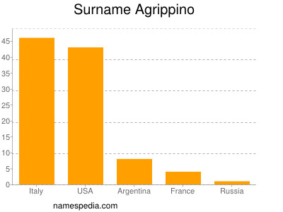 Familiennamen Agrippino