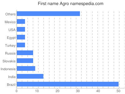 Vornamen Agro