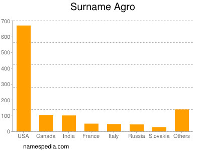 Surname Agro