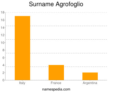 Familiennamen Agrofoglio