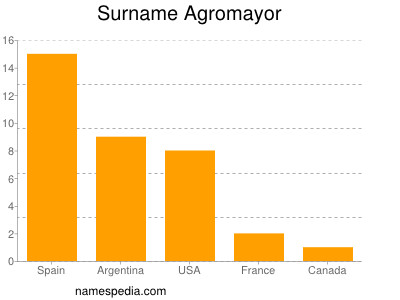 Familiennamen Agromayor