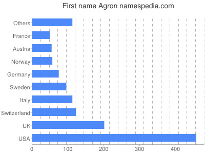 Vornamen Agron