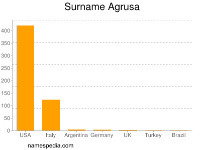 Familiennamen Agrusa