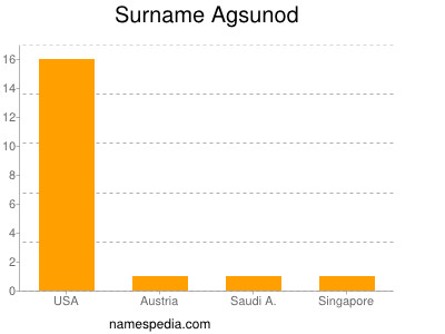 Familiennamen Agsunod