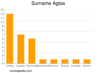 nom Agtas