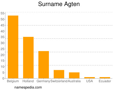 Familiennamen Agten