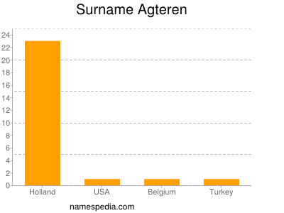 Familiennamen Agteren