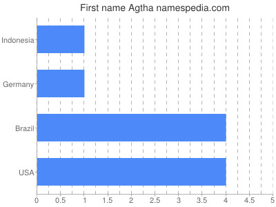 Given name Agtha
