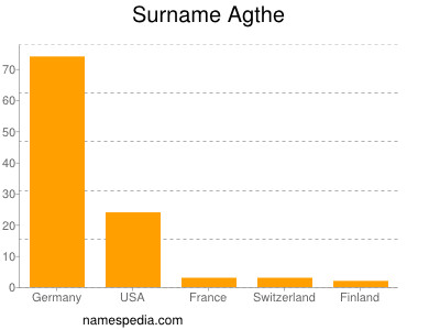 Surname Agthe