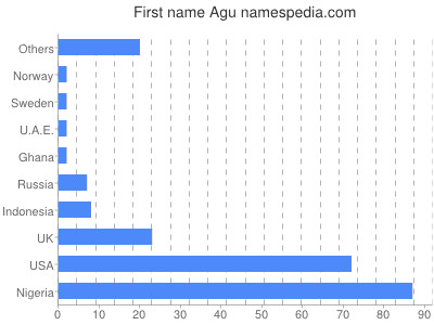 Given name Agu