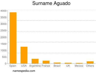 Familiennamen Aguado