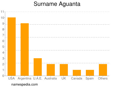 Surname Aguanta