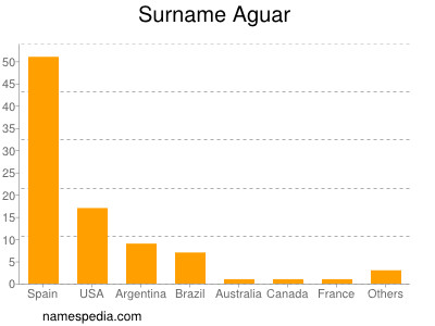 Surname Aguar