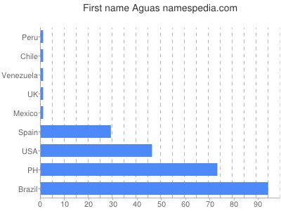 Vornamen Aguas