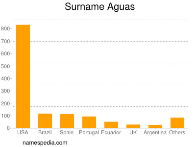 Familiennamen Aguas